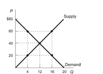 <strong>Figure: Demand and Supply Reference: Ref 4-5 (Figure: Demand and Supply) Refer to the figure. Which of the following statements is TRUE? I. Buyers are willing to pay $20 for the 16th unit of output and it costs sellers $60 to produce that unit. II. The gains from trade are maximized at 20 units of output. III. At four units of output, there are unexploited gains from trade. IV. A free market is likely to produce less than 12 units of output.</strong> A) II only B) I and II only C) I and III only D) II, III, and IV only