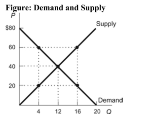 <strong> Reference: Ref 4-5 (Figure: Demand and Supply) Refer to the figure. At the equilibrium quantity, total surplus is:</strong> A) $960. B) $480. C) $320. D) $240