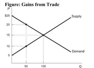 <strong> Reference: Ref 4-6 (Figure: Gains from Trade) Refer to the figure. What are the unexploited gains from trade at the free market equilibrium?</strong> A) $1,000 B) $500 C) $0 D) $1,500