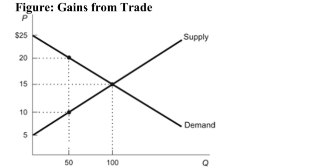 <strong> Reference: Ref 4-6 (Figure: Gains from Trade) Refer to the figure. What are the total gains from trade at the free market equilibrium?</strong> A) $1,000 B) $500 C) $0 D) $1,500