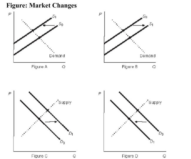 <strong> Reference: Ref 4-7 (Figure: Market Changes) Refer to the figures. If the figures represent the market for a popular soda, which figure shows the effect of an increase in the price of a competing energy drink?</strong> A) Figure A B) Figure B C) Figure C D) Figure D