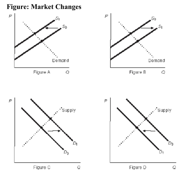 <strong> Reference: Ref 4-7 (Figure: Market Changes) Refer to the figures. If the figures represent the market for wool sweaters, which figure shows the effect of an unseasonably warm winter?</strong> A) Figure A B) Figure B C) Figure C D) Figure D