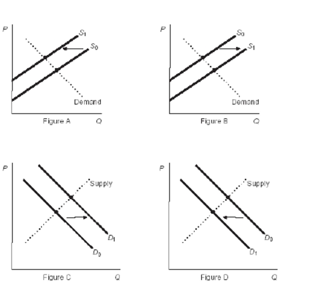 <strong>Figure: Market Changes Reference: Ref 4-7 (Figure: Market Changes) Refer to the figures. If these figures represent the market for blue jeans, which figure shows the effect of an increase in the price of denim, a raw material used to make jeans?</strong> A) Figure A B) Figure B C) Figure C D) Figure D