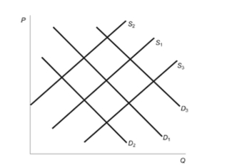 <strong>Figure: Demand, Supply Shifts Reference: Ref 4-8 (Figure: Demand, Supply Shifts) In the figure, the initial demand curve is D1 and the initial supply curve is S1. If technological innovations lower the costs of production, what will happen?</strong> A) D1 will shift to D3 and equilibrium price and equilibrium quantity will increase. B) S1 will shift to S2 and equilibrium price will increase but equilibrium quantity will decrease. C) D1 will shift to D2 and equilibrium price and equilibrium quantity will decrease. D) S1 will shift to S3 and equilibrium price will decrease but equilibrium quantity will increase.