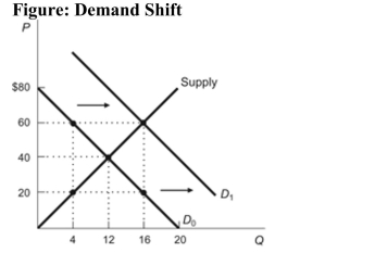 <strong>(Figure: Demand Shift) In the figure, the demand curve shifted from D0 to D1. To describe this movement, we would say that: </strong> A) demand increased, which caused an increase in supply. B) quantity demanded increased, which caused an increase in supply. C) demand increased, which caused an increase in quantity supplied. D) quantity demanded increased, which caused an increase in quantity supplied.