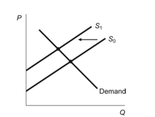 <strong>(Figure: Supply Shift) In the figure, the supply curve shifted from S0 to S1. To describe this movement, we would say that: Figure: Supply Shift </strong> A) demand decreased, which caused a decrease in supply. B) supply decreased, which caused a decrease in quantity demanded. C) supply decreased, which caused a decrease in demand. D) supply increased, which caused a decrease in quantity demanded.
