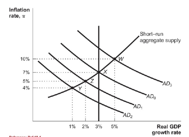 <strong>Figure: Aggregate Demand and Fiscal Policy (Figure: Aggregate Demand and Fiscal Policy) In the best case scenario, effective short-run fiscal policy would take which action to correct an economy in recession at Point Z?</strong> A) increase aggregate demand, returning the economy to Point X. B) increase the Solow growth curve to a level above 3 percent. C) decrease the Solow growth curve to a level below 2 percent. D) increase aggregate demand to move the economy to Point W.