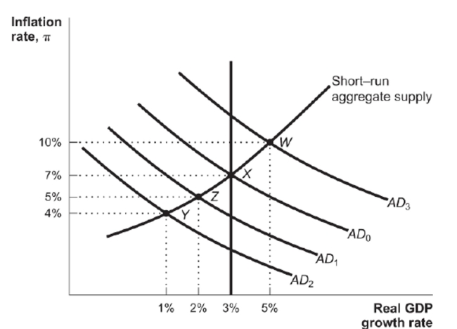 <strong>Figure: Aggregate Demand and Fiscal Policy Reference: Ref 18-1 (Figure: Aggregate Demand and Fiscal Policy) In the best case scenario, an economy in a recession at Point Y would use fiscal policy to increase spending growth to</strong> A) 5 percent. B) 7 percent. C) 15 percent. D) 10 percent.
