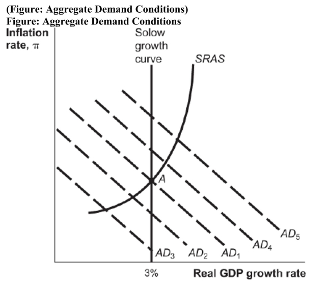 <strong> Suppose the economy is initially at Point A in the diagram. If an increase in investment spending causes a shift of the AD curve from AD1 to AD4, then the government can avoid a short run increase in inflation by</strong> A) increasing taxes so that the AD curve shifts back to AD1. B) increasing taxes so that the AD curve shifts further out to AD5. C) increasing government spending so that the AD curve shifts back to AD1. D) increasing government spending so that the AD curve shifts further out to AD5.