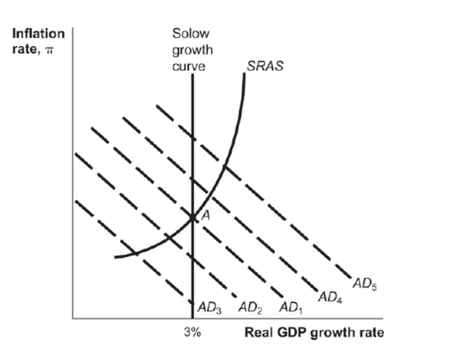 <strong>(Figure: Aggregate Demand Conditions) Figure: Aggregate Demand Conditions Beginning at Point A in the diagram, a decrease in consumption growth will cause real growth to fall in</strong> A) the short run only. B) the long run only. C) both the short run and the long run. D) neither the short run nor the long run.