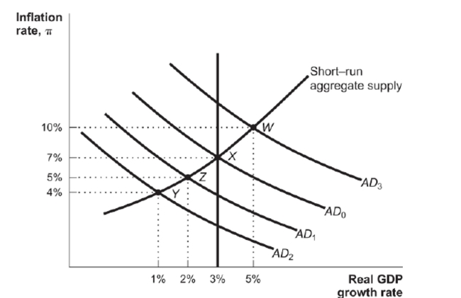 <strong>(Figure: Aggregate Demand and Fiscal Policy) Figure: Aggregate Demand and Fiscal Policy Assume that the government of an economy in recession at Point Y in the diagram is aware of the expenditure multiplier when it formulates policy decisions. If it chooses to increase government expenditures by 4 percent, it should expect</strong> A) the economy to move at least to Point W. B) the economy to move at least to Point X. C) the economy to move at least to Point Z. D) the economy to stay at Point Y.