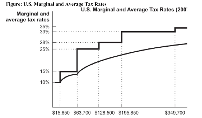 <strong>  Reference: Ref 17-1 (Figure: U.S. Marginal and Average Tax Rates) According to the figure, an individual who earns $63,700 a year, has no deductions, and claims no exemptions will pay income tax of</strong> A) $8,772.50. B) $9,555.00. C) $6,370.00. D) $1,565.00. <div style=padding-top: 35px> 