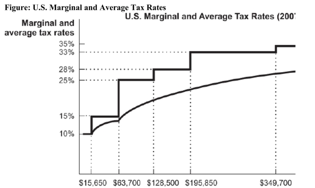 <strong>  Reference: Ref 17-1 (Figure: U.S. Marginal and Average Tax Rates) According to the figure, an individual who earns $85,000 a year will pay income tax of</strong> A) $7,202.50. B) $14,097.50. C) $5,325. D) $21,250. <div style=padding-top: 35px> 