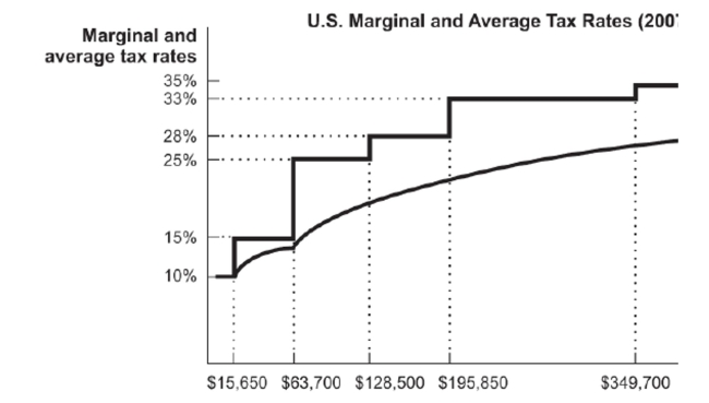 <strong>Figure: U.S. Marginal and Average Tax Rates   Reference: Ref 17-1 (Figure: U.S. Marginal and Average Tax Rates) According to the figure, an individual who earns $150,000 a year has an approximate average tax rate of</strong> A) 28 percent. B) 25 percent. C) 21 percent. D) 15 percent. <div style=padding-top: 35px> 