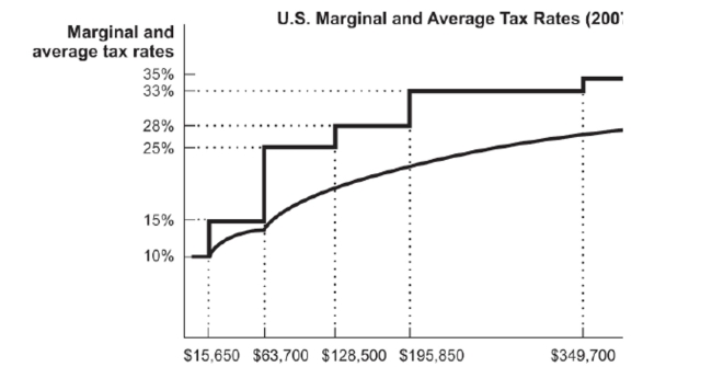 Figure: U.S. Marginal and Average Tax Rates   Reference: Ref 17-1 (Figure: U.S. Marginal and Average Tax Rates) Using the figure, assume your annual income is $15,000, that you have a deduction of $1,800 for moving expenses, and that you claim four exemptions of $3,300: one for yourself and one for each of your three children. How much taxes are you expected to pay? A. $132 B. $0 C. $138 D. $120<div style=padding-top: 35px> 