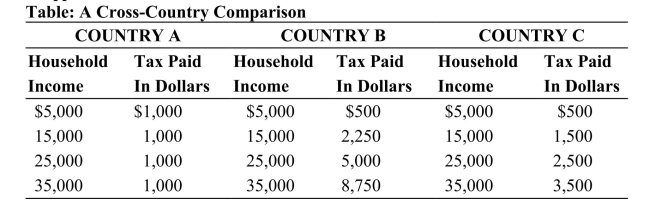<strong>This table shows data on taxes paid by three individuals living in each of three countries: A, B, and C. The tax paid in dollars is based on the marginal tax rates assessed in each of the three countries. Assume that each individual earns an income of exactly $37,000, and there are no deductions or exemptions that need to be applied.   Reference: Ref 17-2 (Table: A Cross-Country Comparison) According to the data in the table, which countries have a progressive tax system?</strong> A) A and B only B) B and C only C) B only D) None of the countries has it. <div style=padding-top: 35px> 