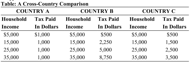<strong>This table shows data on taxes paid by three individuals living in each of three countries: A, B, and C. The tax paid in dollars is based on the marginal tax rates assessed in each of the three countries. Assume that each individual earns an income of exactly $37,000, and there are no deductions or exemptions that need to be applied.   Reference: Ref 17-2 (Table: A Cross-Country Comparison) According to the data in the table, which country has a flat tax rate system?</strong> A) A and B only B) A and C only C) C only D) None of the countries has it. <div style=padding-top: 35px> 