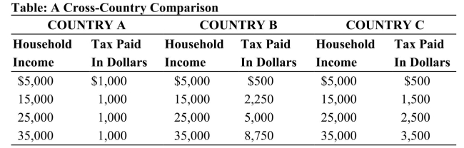 <strong>This table shows data on taxes paid by three individuals living in each of three countries: A, B, and C. The tax paid in dollars is based on the marginal tax rates assessed in each of the three countries. Assume that each individual earns an income of exactly $37,000, and there are no deductions or exemptions that need to be applied.   Reference: Ref 17-2 (Table: A Cross-Country Comparison) According to the data in the table, which country has a regressive tax rate system?</strong> A) A only B) B and C only C) C only D) None of the countries has it. <div style=padding-top: 35px> 