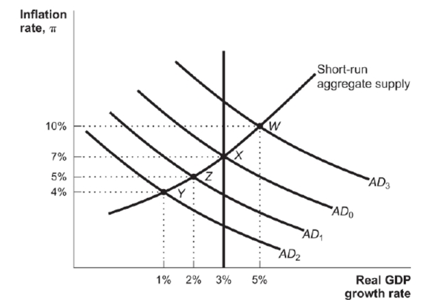 <strong>Figure: Monetary Policy Reference: Ref 16-1 (Figure: Monetary Policy) Assume that the economy is initially at Point Y. In the best case scenario, the Fed will</strong> A) increase money supply to take the economy to Point X. B) decrease money supply to take the economy to Point W. C) increase money supply to take the economy to Point W. D) decrease money supply to take the economy to Point X.