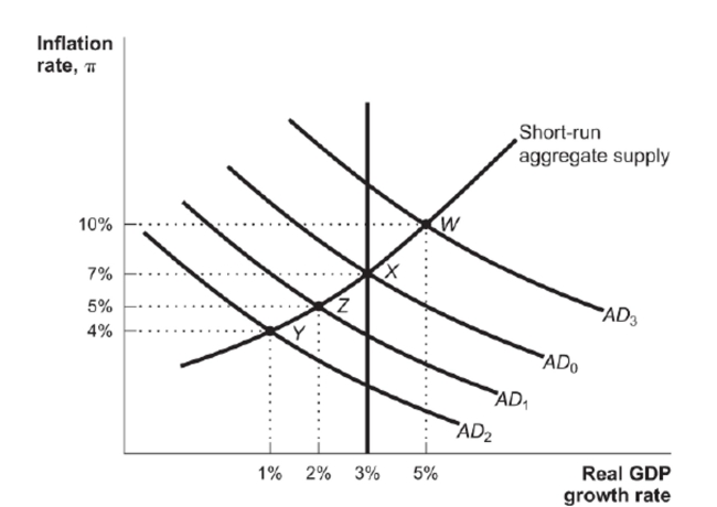 <strong>Figure: Monetary Policy Reference: Ref 16-1 (Figure: Monetary Policy) Assume that the economy is initially at Point Y. If the Fed takes the appropriate action with monetary policy, but banks are slow to lend,</strong> A) the Fed action would be magnified and the economy would move to Point X. B) the Fed action would be nullified and the economy would remain at Point Y. C) the Fed action would be partially effective and the economy would move to Point Z. D) the Solow growth curve would shift to the left.