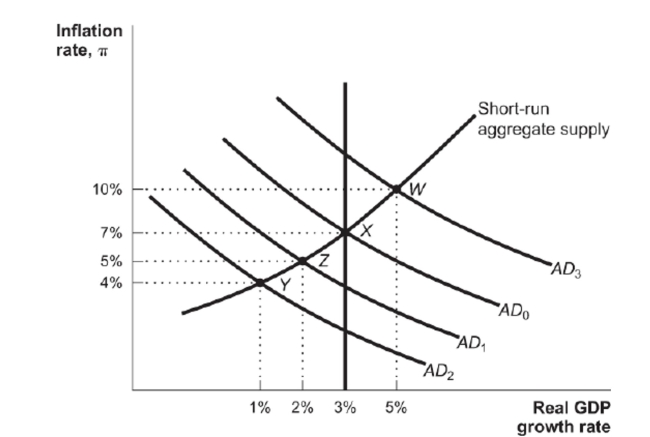 <strong>Figure: Monetary Policy Reference: Ref 16-1 (Figure: Monetary Policy) Assume that the economy is initially at Point Y. If the Fed takes the appropriate action with monetary policy, but overestimates how serious the recession is</strong> A) the Solow growth curve would shift to the left. B) the Fed would take the economy to Point X. C) the Fed would fail to stimulate the economy and it would remain at Point Y. D) the Fed would overshoot and the economy would move to Point W.