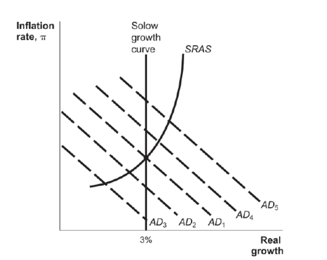<strong>Figure: Monetary Policy and Demand Shocks Reference: Ref 16-2 (Figure: Monetary Policy and Demand Shocks) The original real growth rate of the economy was 3 percent when a negative aggregate demand shock caused a shift of the AD curve from AD1 to AD2. As a result of the Fed's policy response, the AD curve shifted to AD5 in the short run. Which of the following is TRUE about the Fed's policy response?</strong> A) The Fed responded too little to the shock. B) The Fed responded too much to the shock. C) The Fed provided just the right amount of response to the shock. D) The Fed was too fast in responding to the shock.