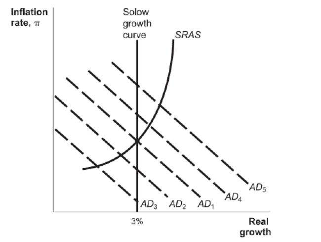<strong>Figure: Monetary Policy and Demand Shocks Reference: Ref 16-2 (Figure: Monetary Policy and Demand Shocks) The real growth rate in this economy is 3 percent when a positive aggregate demand shock shifts the AD curve from AD1 to AD4. The correct monetary policy response is to</strong> A) reduce money supply growth, so that the AD curve shifts back to AD1. B) reduce money supply growth, so that the AD curve remains at AD4. C) increase money supply growth, so that the AD curve shifts to AD3. D) increase money supply growth, so that the AD curve shifts to AD5.