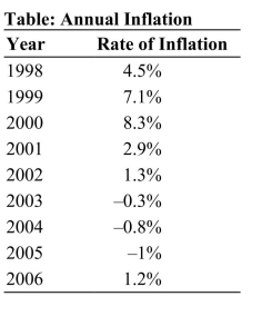 <strong> Reference: Ref 16-3 (Table: Annual Inflation) This table shows inflation data for an economy. During what period did it experience deflation?</strong> A) 2003 to 2005 B) 2005 to 2006 C) 1998 to 2000 D) 2000 to 2002