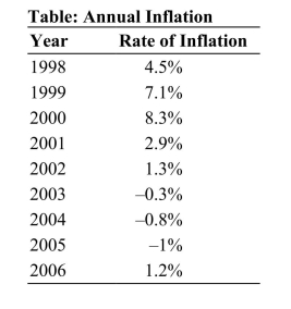 <strong> Reference: Ref 16-3 (Table: Annual Inflation) This table shows inflation data for an economy. During what period did it experience disinflation?</strong> A) 2001 to 2002 B) 2003 to 2005 C) 2005 to 2006 D) 1998 to 2000