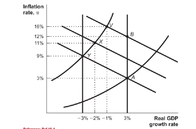 <strong>Figure: Negative Supply Shock (Figure: Negative Supply Shock) This economy initially begins at Point A and a negative supply shock takes it to Point Y. If the Fed reacts by increasing money growth by 9 percent, this would take the economy to</strong> A) PointX. B. PointV. C) PointB. D) PointA.