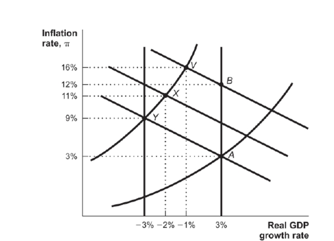 <strong>Figure: Negative Supply Shock Reference: Ref 16-4 (Figure: Negative Supply Shock) This economy initially begins at Point A and a negative supply shock takes it to Point Y. Taking the economy back to the Solow growth curve would require.</strong> A) a monetary expansion of 21 percent B) an inflation rate much greater than 16 percent. C) an inflation rate of 16 percent. D) an unemployment rate of-2 percent.