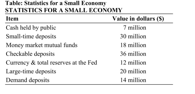 <strong> Reference: Ref 15-1 (Table: Statistics for a Small Economy) The table shows some statistics for a small economy. Using only the information provided, M1 in this country amounts to</strong> A) $69 million. B) $57 million. C) $43 million. D) $50 million.