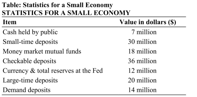 <strong> Reference: Ref 15-1 (Table: Statistics for a Small Economy) The table shows some statistics for a small economy. Using only the information provided, M2 in this country amounts to</strong> A) $105 million. B) $121 million. C) $137 million. D) $129 million.