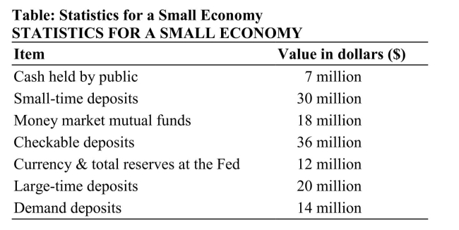 Reference: Ref 15-1 (Table: Statistics for a Small Economy) The table shows some statistics for a small economy. Using only the information provided, the monetary base amounts to