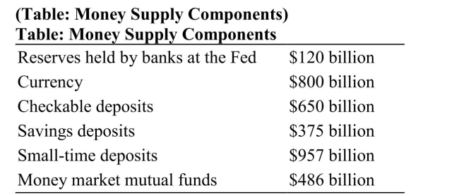 <strong> According to the data in the money supply components table, the total amount of M1 equals</strong> A) $920 billion. B) $1,450 billion. C) $3,268 billion. D) $3,388 billion.