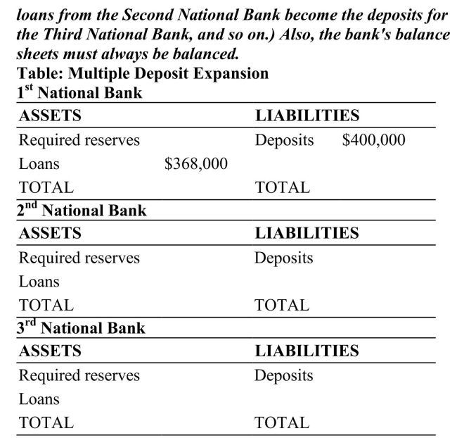 <strong>For this table, assume that all banks follow the same required reserve ratio requirement. Also assume that the banks are listed in sequential order (thus the loans from the First National Bank become the deposits for the Second National Bank, and the Reference: Ref 15-2 (Table: Multiple Deposit Expansion) For the multiple deposit expansion process described in this table, if all banks hold only the required reserves, what is the money multiplier in this country?</strong> A) 8 B) 10 C) 12.5 D) 5