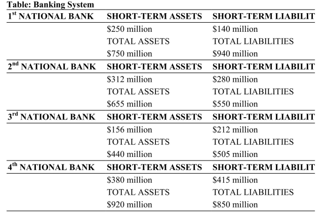 Reference: Ref 15-3 (Table: Banking System) The banking system described in this table displays the positions held by four different banks. Which bank is liquid and solvent?