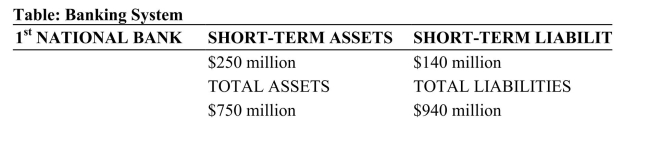 Reference: Ref 15-3 (Table: Banking System) The banking system described in this table shows the positions held by four different banks. Which bank is illiquid but solvent?