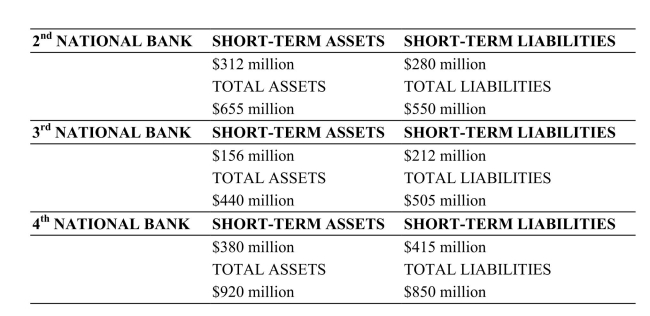 Reference: Ref 15-3 (Table: Banking System) The banking system described in this table shows the positions held by four different banks. Which bank is illiquid but solvent?