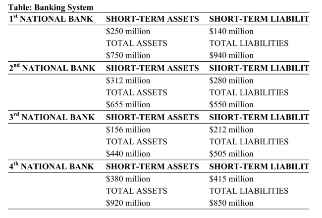 Reference: Ref 15-3 (Table: Banking System) The banking system described in this table shows the positions held by four different banks. Which bank is liquid and insolvent?