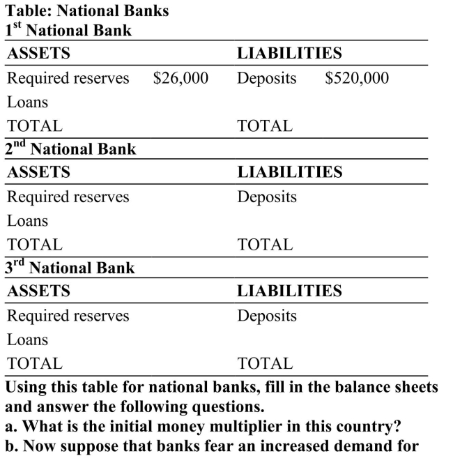 (Table: National Banks) Assume that all banks follow the same required reserve ratio requirement. Also assume that the banks are listed in sequential order (thus the loans from The First National Bank become the deposits for the Second National Bank, and the loans from the Second National Bank become the deposits for the Third National Bank, and so on). Also, the banks' balance sheets must always be balanced. withdrawals, and thus each bank maintains 3 percent extra deposits as excess reserves over and above required reserves. What is the effective money multiplier now? c. What difficulty associated with monetary policy is illustrated by this question? B.