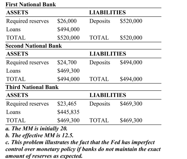 (Table: National Banks) Assume that all banks follow the same required reserve ratio requirement. Also assume that the banks are listed in sequential order (thus the loans from The First National Bank become the deposits for the Second National Bank, and the loans from the Second National Bank become the deposits for the Third National Bank, and so on). Also, the banks' balance sheets must always be balanced. withdrawals, and thus each bank maintains 3 percent extra deposits as excess reserves over and above required reserves. What is the effective money multiplier now? c. What difficulty associated with monetary policy is illustrated by this question? B.