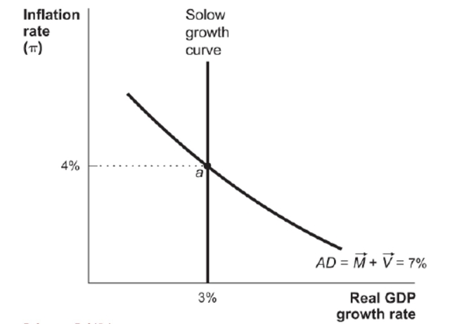Figure: Monetary Policy and Aggregate Demand Reference: Ref 15-4 (Figure: Monetary Policy and Aggregate Demand) Using the figure, begin at Point a in this economy. Now suppose that due to a recessionary atmosphere, the Fed decides to increase spending growth by 2 percent. What would you expect would happen in the short run and why?