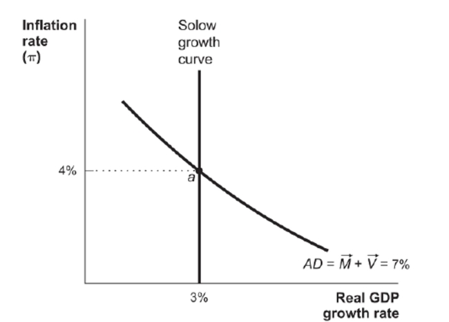 Figure: Monetary Policy and Aggregate Demand Reference: Ref 15-4 (Figure: Monetary Policy and Aggregate Demand) Using the figure, begin at Point a in this economy. Now suppose that due to an inflationary atmosphere, the Fed decides to decrease spending growth by 2 percent. What would you expect would happen in the short run and why?