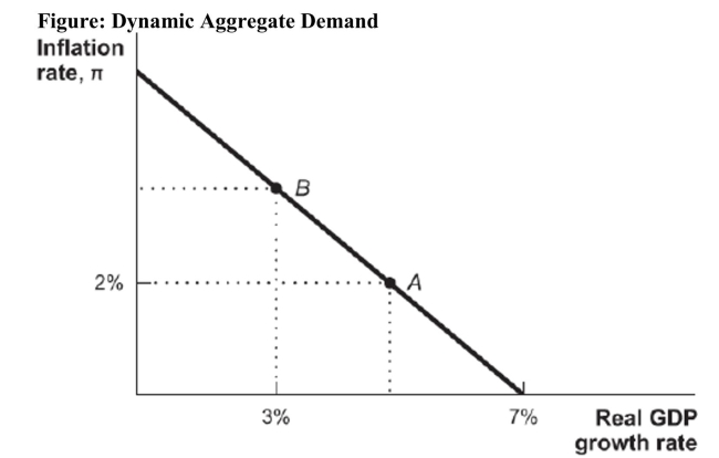 <strong> Reference: Ref 13-1 (Figure: Dynamic Aggregate Demand) Point A on this dynamic aggregate demand curve represents a real GDP growth rate of</strong> A) 5 percent. B) 7 percent. C) 3 percent. D) 2 percent.