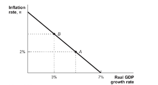 <strong>Figure: Dynamic Aggregate Demand Reference: Ref 13-1 (Figure: Dynamic Aggregate Demand) Point B on this dynamic aggregate demand curve represents an inflation rate of</strong> A) 5 percent. B) 4 percent. C) 3 percent. D) 7 percent.