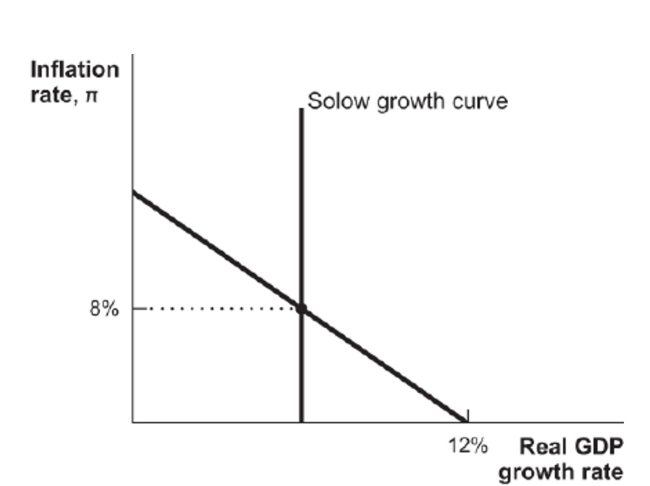<strong>(Figure: Dynamic Aggregate Demand Model) Figure: Dynamic Aggregate Demand Model According to this dynamic aggregate demand model, the Solow growth rate is</strong> A) 12 percent. B) 3 percent. C) 4 percent. D) 8 percent.