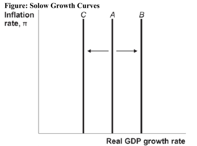 <strong> Reference: Ref 13-2 (Figure: Solow Growth Curves) Which of the following choices can explain the shift of the Solow growth curve from A to B in the figure?</strong> A) development of new technology B) war C) negative supply shock D) oil crisis