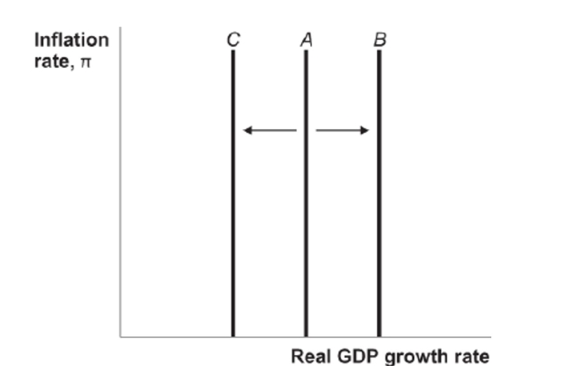 <strong>Figure: Solow Growth Curves Reference: Ref 13-2 (Figure: Solow Growth Curves) Which of the following answer choices can explain the shift of the Solow growth curve from A to C in the figure?</strong> A) development of new technology B) an increase in the nation's factors of production C) negative supply shock D) increase in oil supply