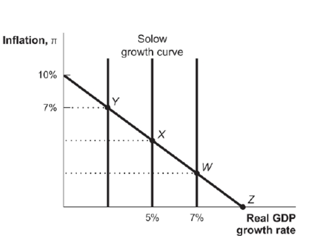 <strong>Figure: Real Shocks Reference: Ref 13-3 (Figure: Real Shocks) From Point X in the accompanying dynamic aggregate demand model, a negative real shock will cause the economy to move to Point</strong> A) W. B) X. C) Y. D) Z.